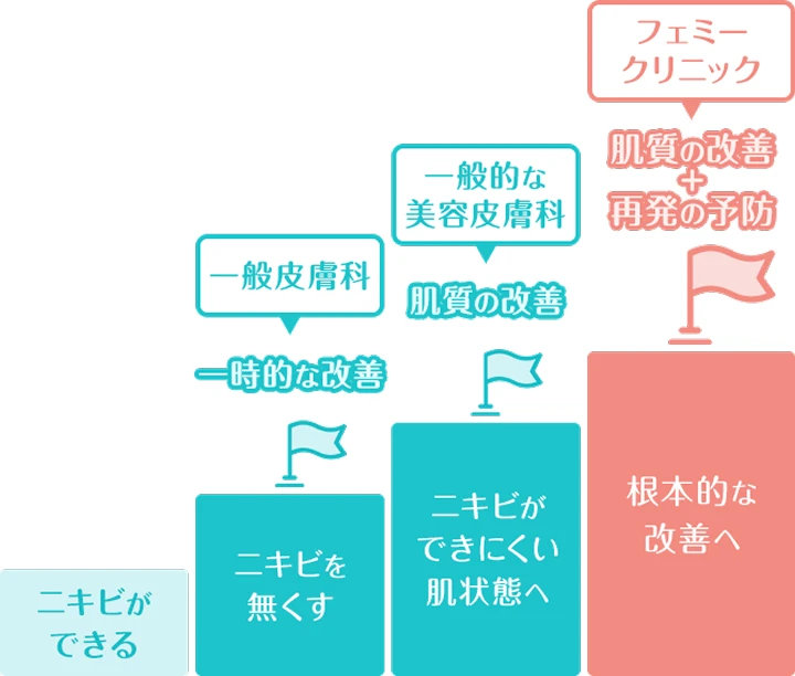 ニキビ治療の段階とフェミークリニックによる根本改善へのフロー
