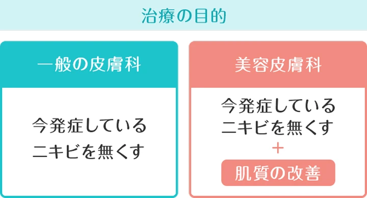 一般皮膚科と美容皮膚科の治療目的比較