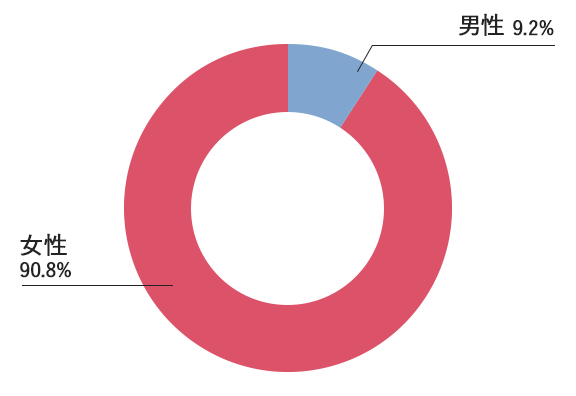 シミ治療患者さまデータ（性別）