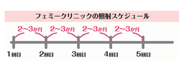 少ない回数で効率よく脱毛効果を実感いただけます