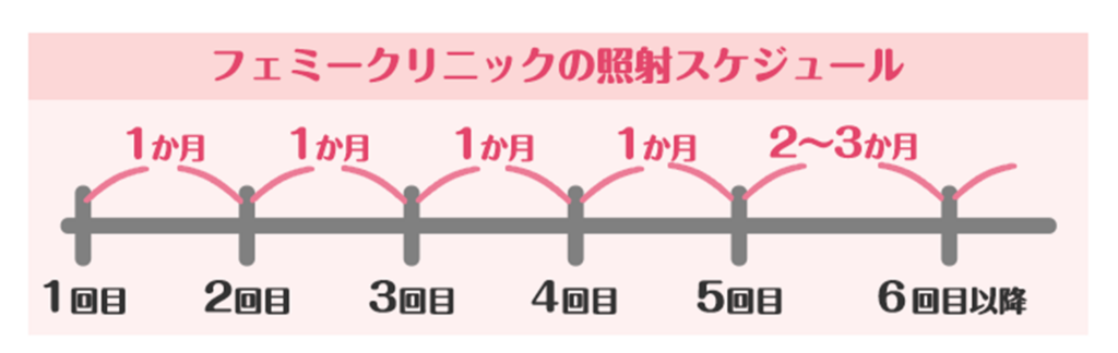 顔脱毛が完了するまでどのくらいかかるの？