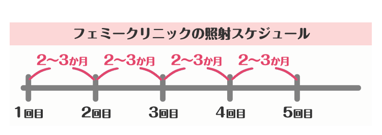 回数が足りず、脱毛が終わらない