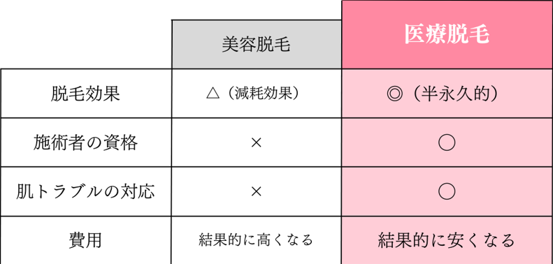 美容脱毛と医療脱毛を脱毛効果、施術者の資格、肌トラブルの対応、費用で比較した表