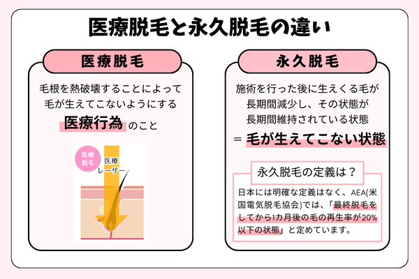 医療脱毛と永久脱毛の違いをまとめた図