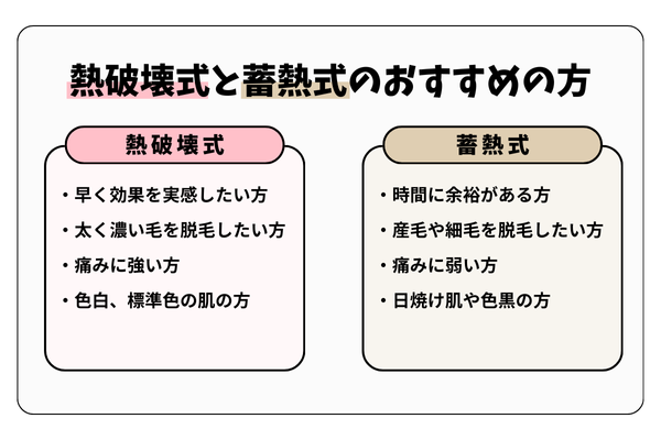 熱破壊式と蓄熱式のおすすめの方をまとめた図