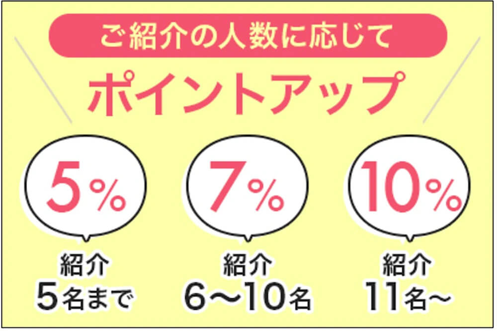 更にポイント還元率がUPサムネイル画像