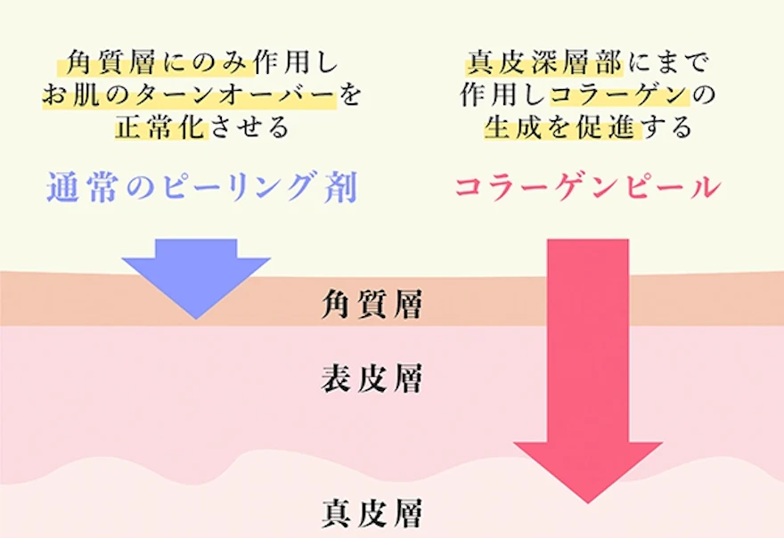 市販の化粧品や治療薬では患部に届かないから