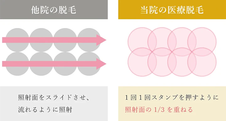 1/3を重ねて打ち漏らしを防止