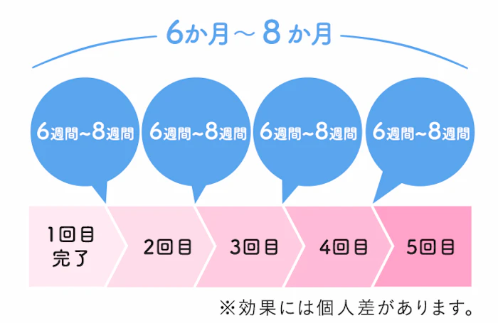 毛周期に合わせた施術を行うから