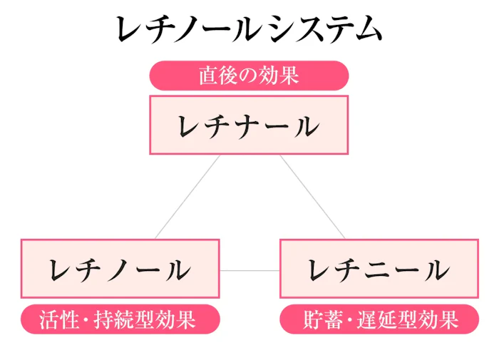 レチノールシステムにより肌へ持続的に働きかける