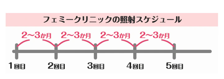 施術ごとに次の脱毛スケジュールを見極め