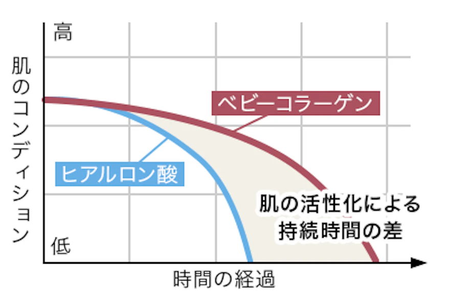 ベビーコラーゲンとヒアルロン酸との違い