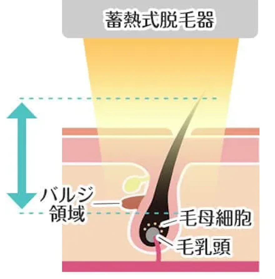 蓄熱式の場合