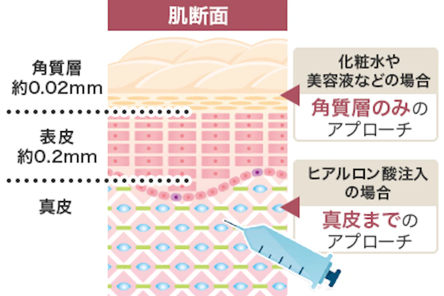 お肌の水分量を上げ内側から潤う