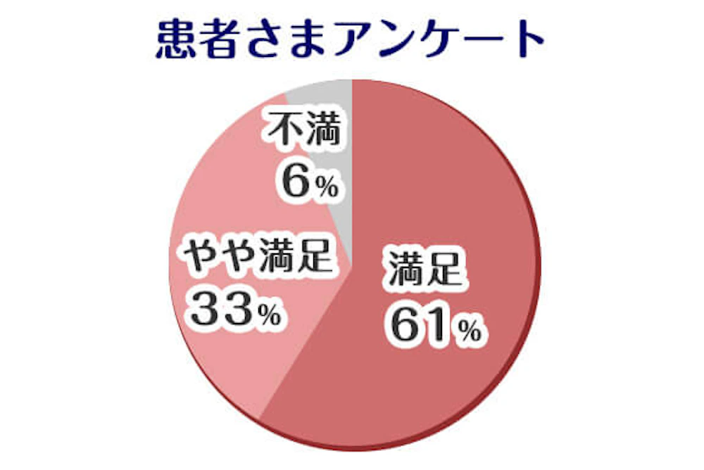 患者さま満足度94%