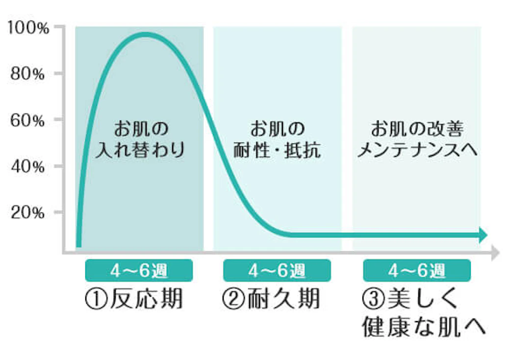 「美しく健康な肌」へと導く3つのプロセス