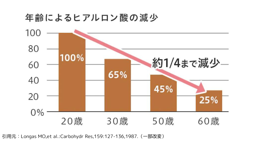 ヒアルロン酸は、加齢とともに減少する