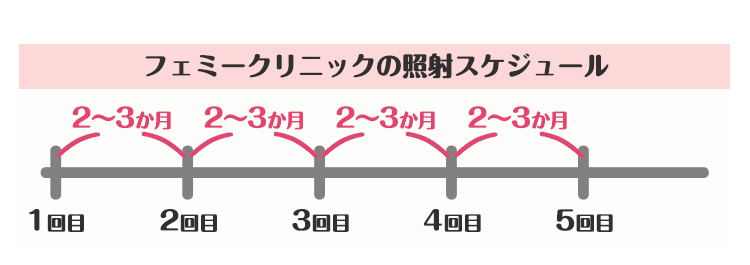 施術に合わせて脱毛スケジュールを設定